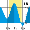 Lincoln Island tide chart for Saturday, February 18, 2023