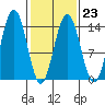 Lincoln Island tide chart for Thursday, February 23, 2023