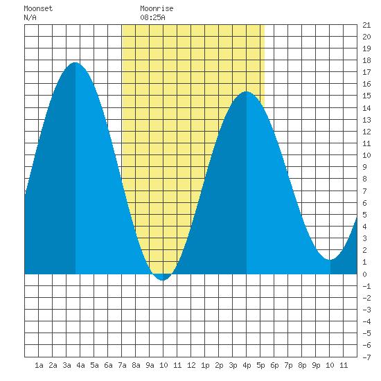 Lincoln Island tide chart for Friday, February 24, 2023