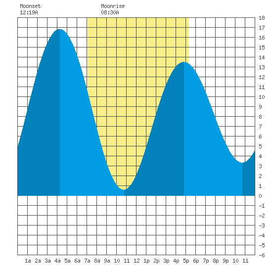 Lincoln Island tide chart for Saturday, February 25, 2023