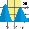 Lincoln Island tide chart for Saturday, February 25, 2023