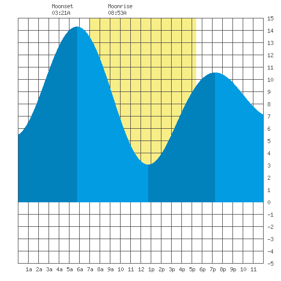 Lincoln Island tide chart for Monday, February 27, 2023