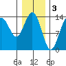Lincoln Island tide chart for Friday, February 3, 2023