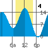 Lincoln Island tide chart for Saturday, February 4, 2023