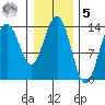 Lincoln Island tide chart for Sunday, February 5, 2023