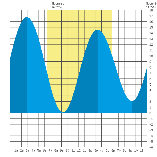 Lincoln Island tide chart for Saturday, March 11, 2023