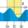 Lincoln Island tide chart for Wednesday, March 1, 2023