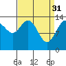 Lincoln Island tide chart for Friday, March 31, 2023