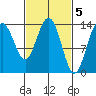 Lincoln Island tide chart for Sunday, March 5, 2023