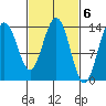Lincoln Island tide chart for Monday, March 6, 2023