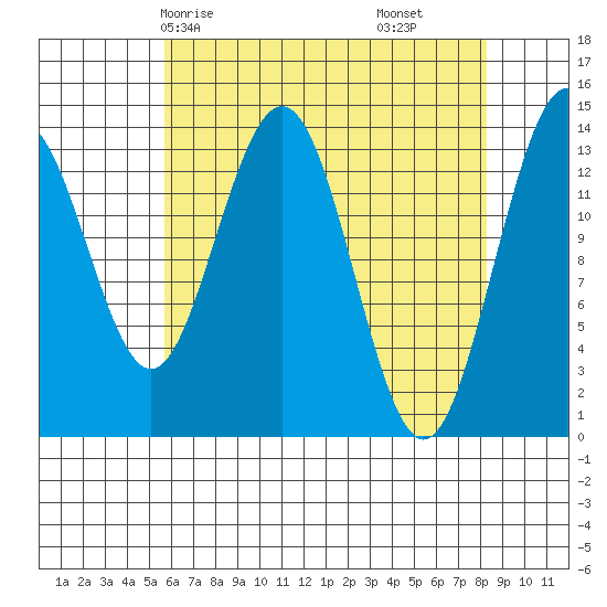 Lincoln Island tide chart for Sunday, April 16, 2023