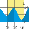 Lincoln Island tide chart for Saturday, April 1, 2023