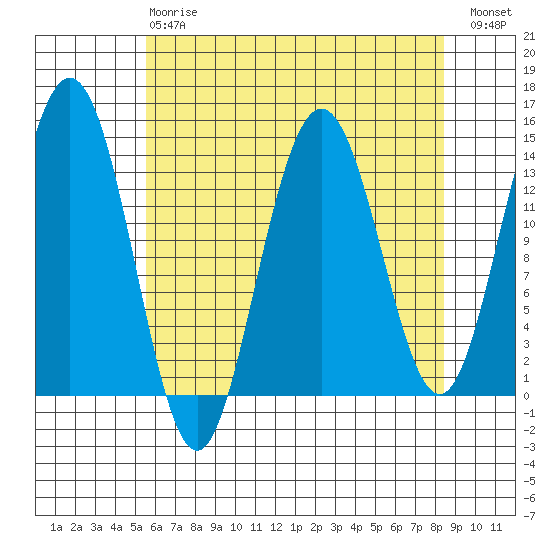 Lincoln Island tide chart for Thursday, April 20, 2023