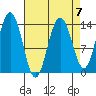 Lincoln Island tide chart for Friday, April 7, 2023