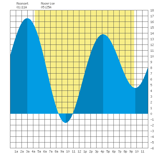 Lincoln Island tide chart for Monday, May 22, 2023