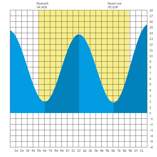 Lincoln Island tide chart for Tuesday, May 2, 2023