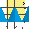 Lincoln Island tide chart for Tuesday, May 2, 2023
