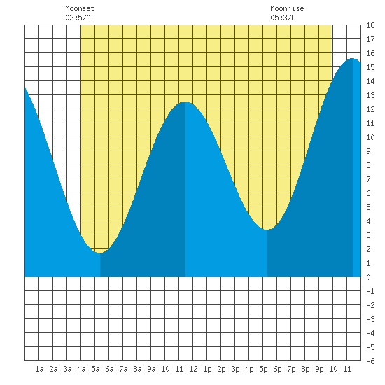 Lincoln Island tide chart for Wednesday, May 31, 2023