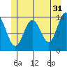 Lincoln Island tide chart for Wednesday, May 31, 2023