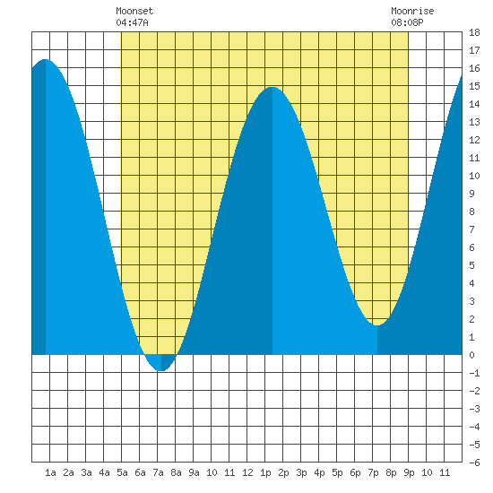 Lincoln Island tide chart for Thursday, May 4, 2023