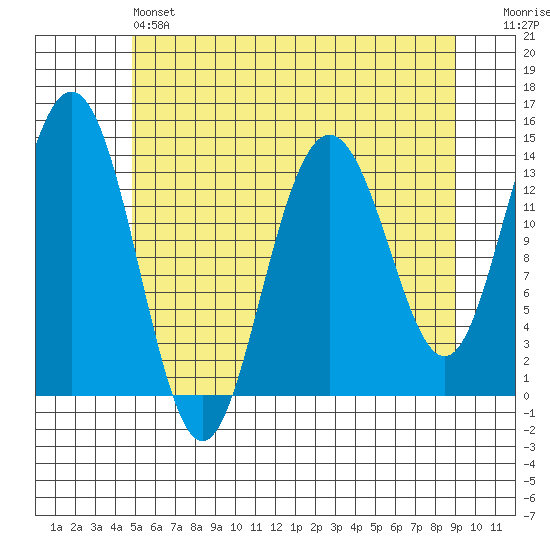 Lincoln Island tide chart for Saturday, May 6, 2023