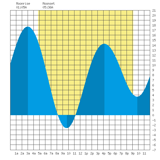Lincoln Island tide chart for Monday, May 8, 2023