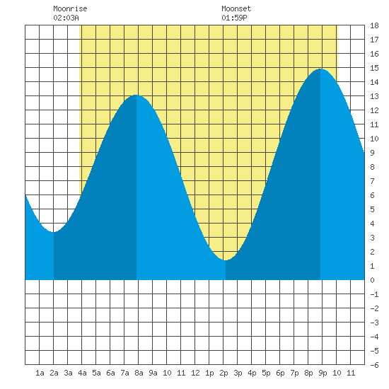Lincoln Island tide chart for Sunday, June 11, 2023