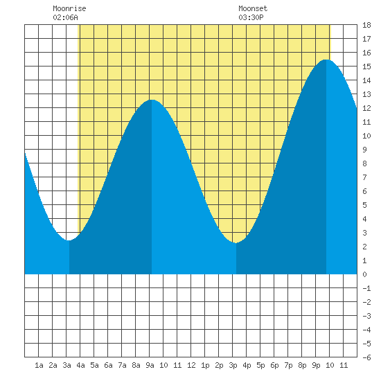 Lincoln Island tide chart for Monday, June 12, 2023