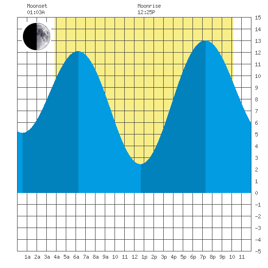 Lincoln Island tide chart for Sunday, June 25, 2023