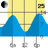 Lincoln Island tide chart for Sunday, June 25, 2023