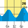 Lincoln Island tide chart for Monday, June 26, 2023