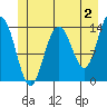 Lincoln Island tide chart for Friday, June 2, 2023