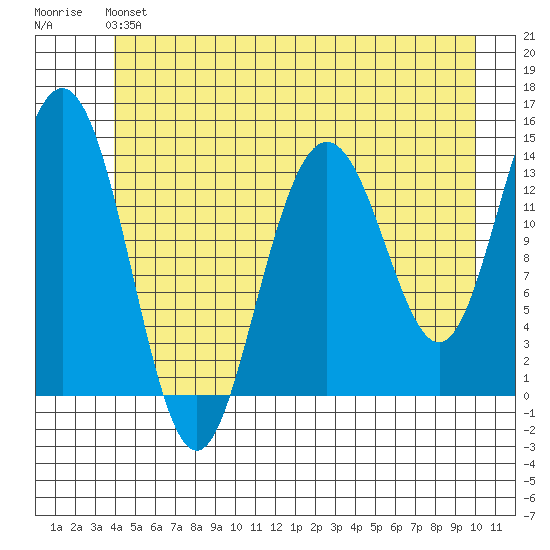 Lincoln Island tide chart for Sunday, June 4, 2023
