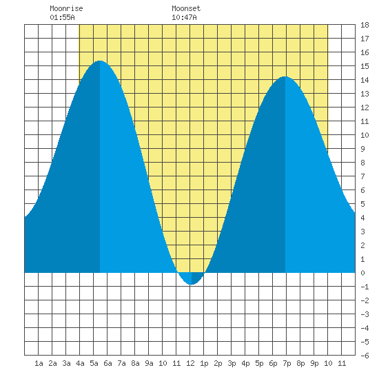 Lincoln Island tide chart for Friday, June 9, 2023