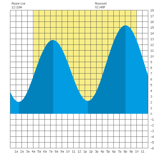Lincoln Island tide chart for Monday, July 10, 2023
