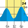 Lincoln Island tide chart for Monday, July 24, 2023