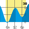 Lincoln Island tide chart for Sunday, July 30, 2023