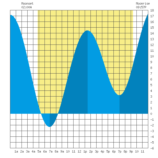 Lincoln Island tide chart for Monday, July 31, 2023