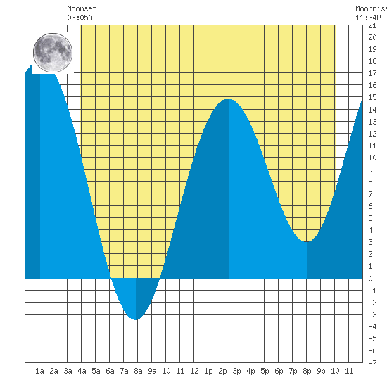 Lincoln Island tide chart for Monday, July 3, 2023
