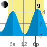 Lincoln Island tide chart for Sunday, July 9, 2023
