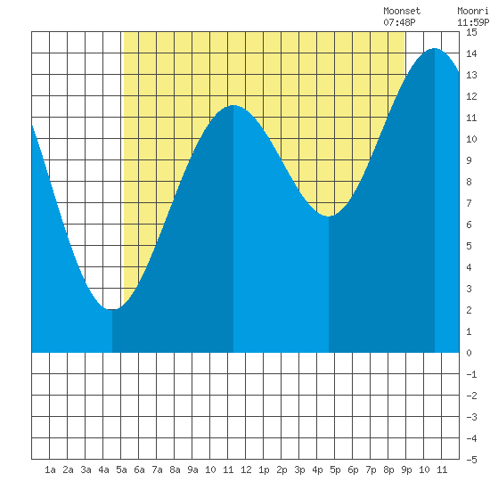 Lincoln Island tide chart for Friday, August 11, 2023