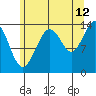 Lincoln Island tide chart for Saturday, August 12, 2023