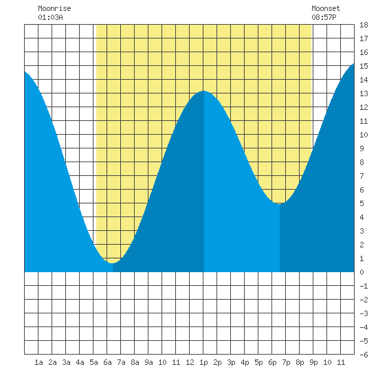 Lincoln Island tide chart for Sunday, August 13, 2023