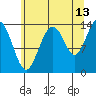 Lincoln Island tide chart for Sunday, August 13, 2023