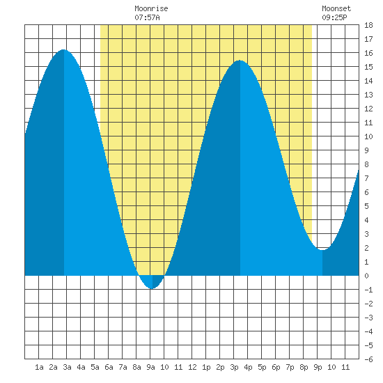 Lincoln Island tide chart for Friday, August 18, 2023
