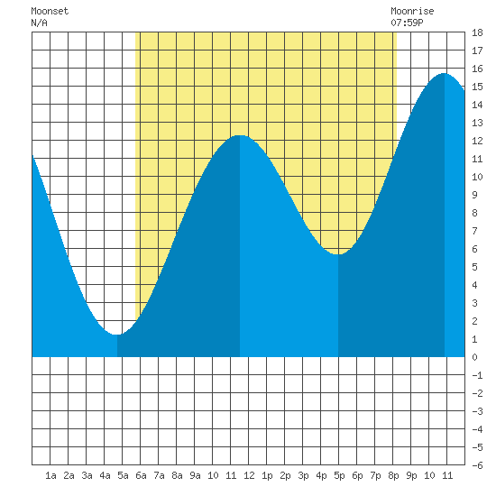 Lincoln Island tide chart for Sunday, August 27, 2023