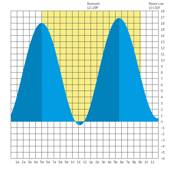 Lincoln Island tide chart for Sunday, August 6, 2023