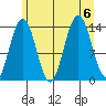 Lincoln Island tide chart for Sunday, August 6, 2023