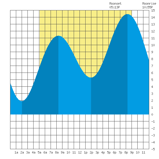 Lincoln Island tide chart for Wednesday, August 9, 2023