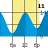 Lincoln Island tide chart for Monday, September 11, 2023